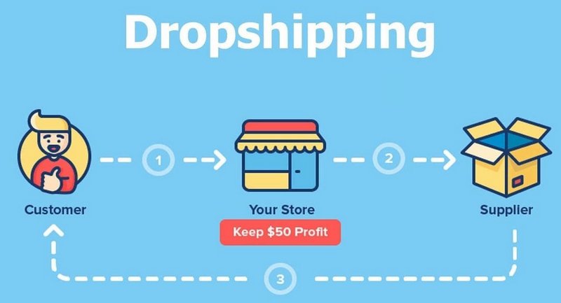 Dropshipping là gì? Tiềm năng và quy trình của dropshipping